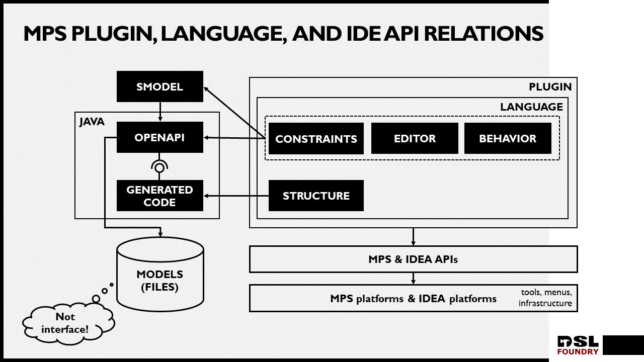 MPS plugin, language, and IDE API relations