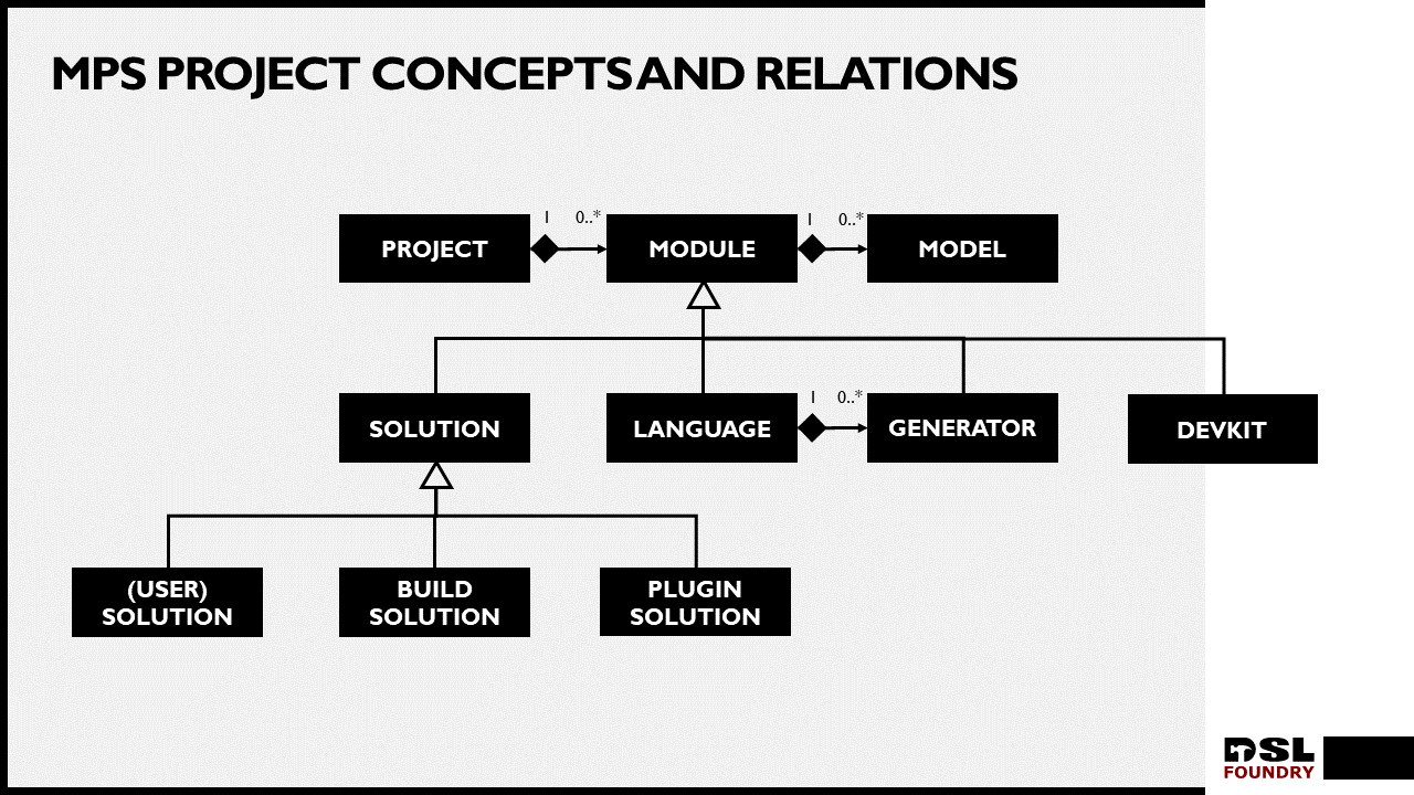 MPS project concepts and relations